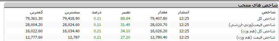 شاخص بورس چیست و چه کاربردی دارد؟