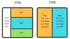 تفاوت VDS با VPS چیست؟