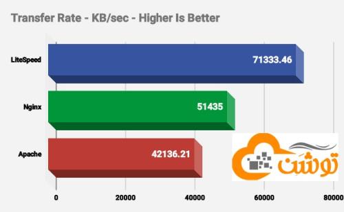 transfer-rate-kb-sec-higher-is-better